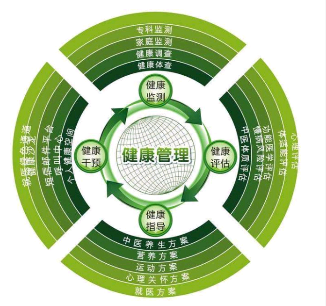 2021年什么是健康管理？什么是健康管理師？
