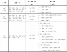 山西省2022年醫(yī)學相關(guān)類對口升學職業(yè)技能考試辦法（試行）