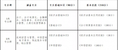 山西省2022年財經(jīng)商貿(mào)類對口升學職業(yè)技能考試辦法（試行）
