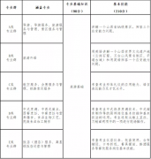 山西省2022年旅游服務(wù)類對口升學職業(yè)技能考試辦法（試行）