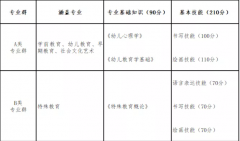 山西省2022年教育類對口升學職業(yè)技能考試辦法（試行）