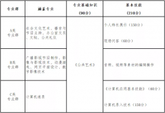 山西省2022年文化傳媒類對口升學職業(yè)技能考試辦法（試行）