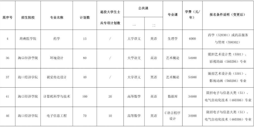 2022年海南省高職(?？?升本科考試報名工作定于1月21日至26日進行