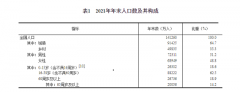 國家統(tǒng)計(jì)局公布《2021年國民經(jīng)濟(jì)和社會發(fā)展統(tǒng)計(jì)公報(bào)》。年末全國人口141260萬人，比上年末增加48萬人，其中城鎮(zhèn)常住人口91425萬人。全年出生人口1062萬人
