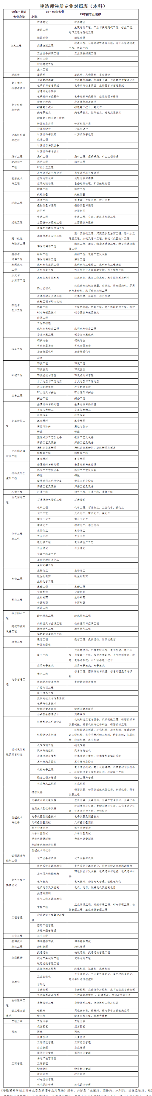 2022年湖北省二級建造師執業資格考試“考全科”報考條件1