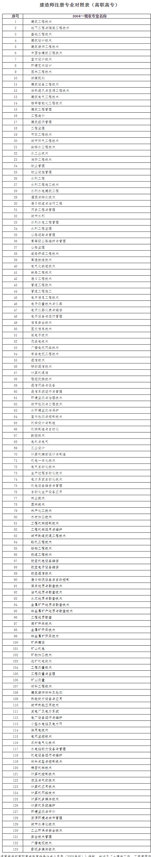 湖北省2022年度二級建造師執(zhí)業(yè)資格考試考生準(zhǔn)考證打印時(shí)間6月6日至6月12日2