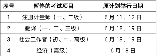 上海市2022年度高級<a href='http://m.51sjyy.com/jjs/' target='_blank'><u>經濟師</u></a>考試停考公告